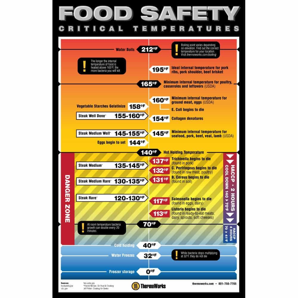 Food Safety Critical Temps Poster, 11 x 17-inch