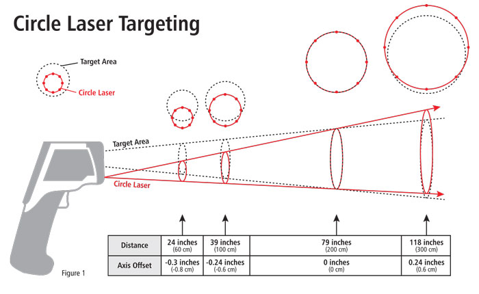 Circle Laser Targeting