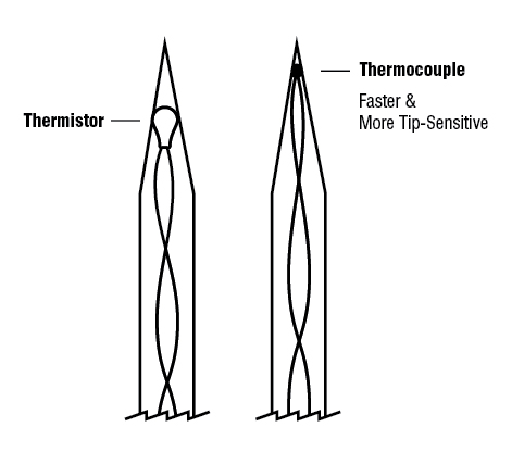 Inside thermocouple probe