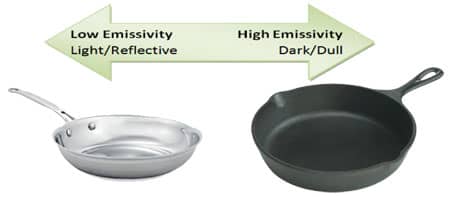 Low vs High Emissivity